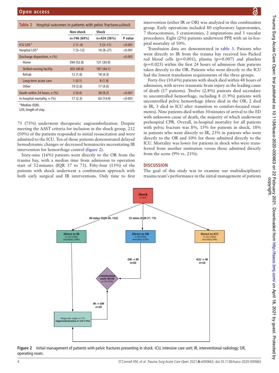 UofWa_IR's tweet photo. Multi dept collaborative case series original #research — congrats to the #team!! 👏👏

In pelvic trauma pts w/ hemorrhagic 🩸shock, time to angio <90 mins // ⬇️ in hospital mortality

doi: 10.1136/tsaco-2020-000663

#TwittIR #YouW #IRad #IamIR @TSACO_AAST @UWSurgery @UWRadiology https://t.co/eqvYwpOqW5