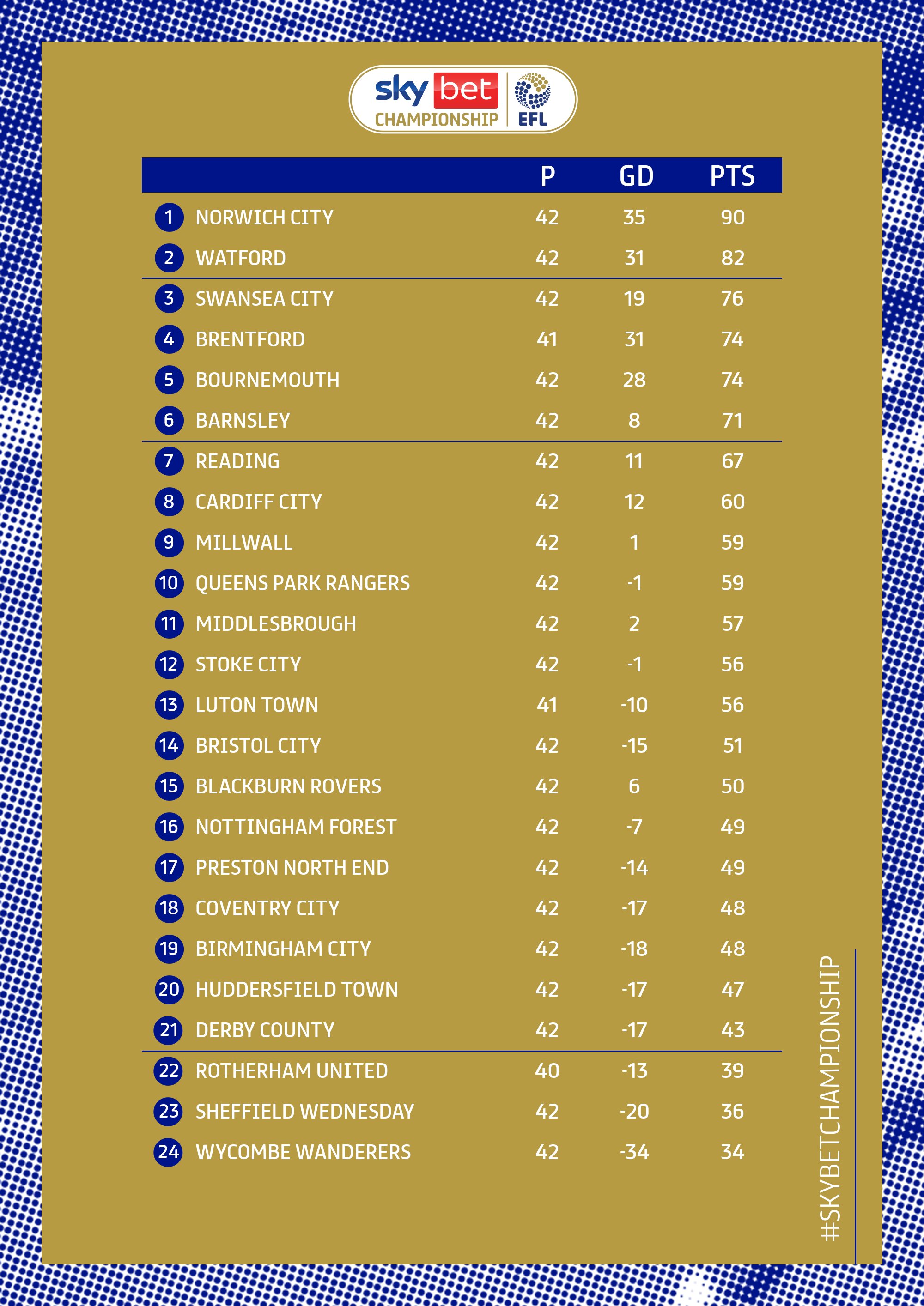 Sky Bet Championship on X: Here's the last #SkyBetChampionship