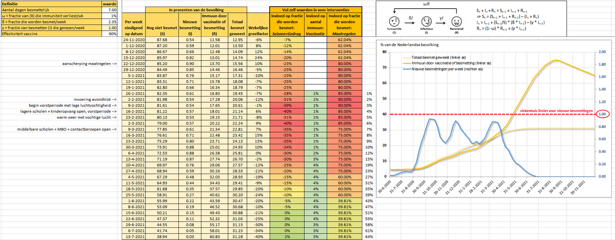 PSchaikVan's tweet photo. @YorickB @YorickB Simpelweg de besmettingscurve extrapoleren is niet realistisch. Als je de huidige waarden invoert in een SIR-model dan zie je waarom de curve op het punt staat om naar (hard) naar beneden te gaan. https://t.co/kYPlhTmNey