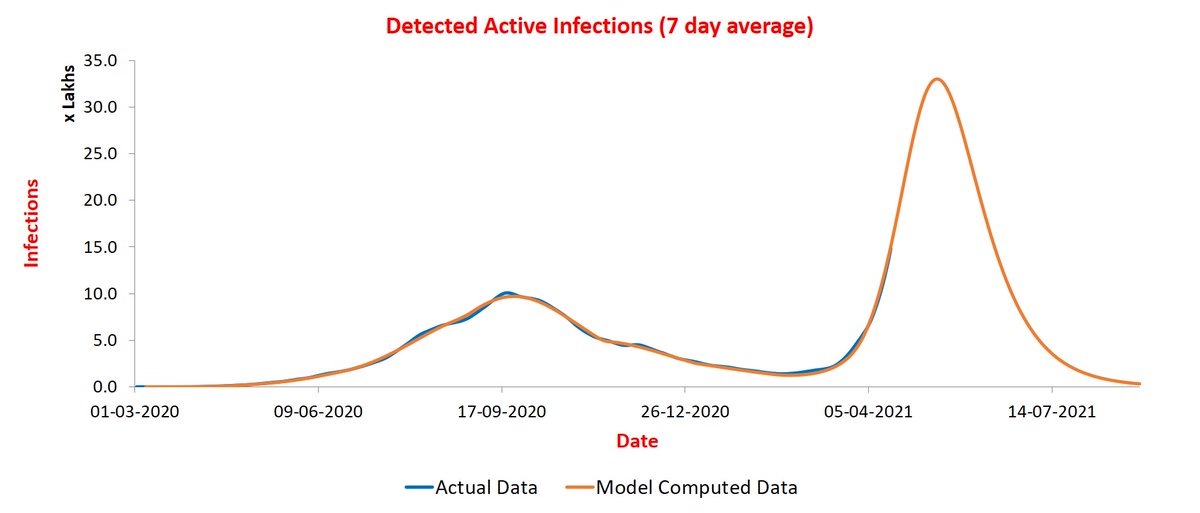 Indeed, it turned out that the trajectories are better matched. See plot below for the entire timeline.