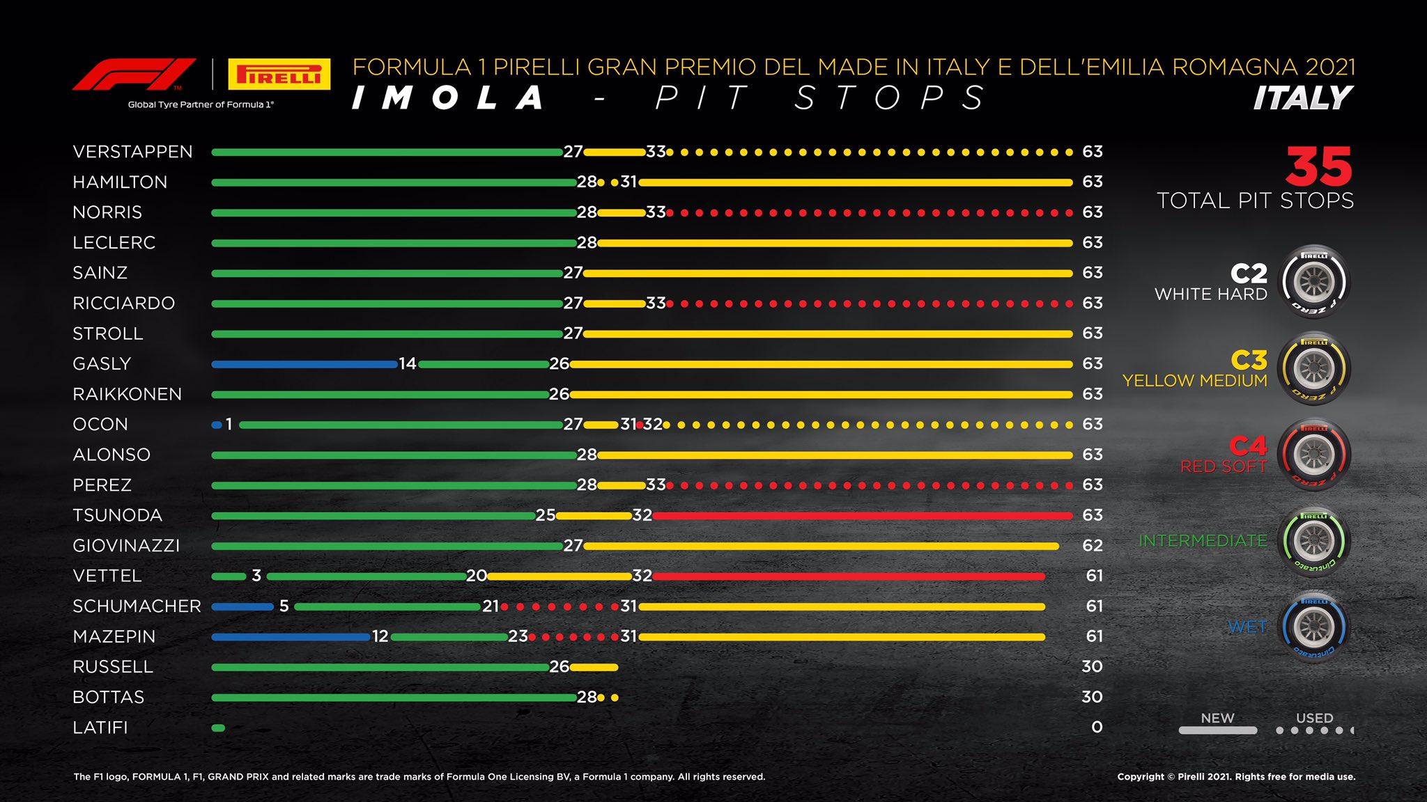 Analisi strategica Gp Imola 2021: risultato Ferrari compromesso dalla bandiera rossa