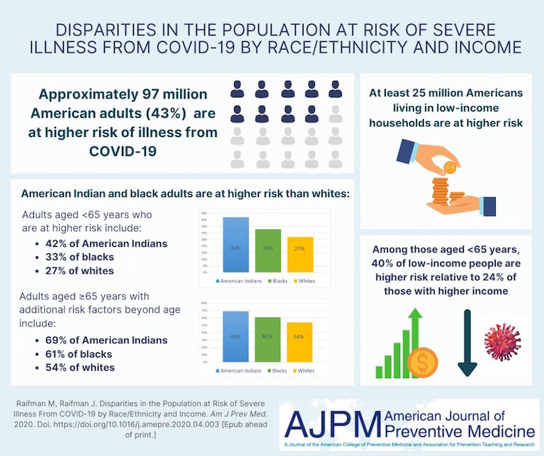 mailirose95's tweet photo. Structural inequities in education, employment, housing, &amp; other risk factors shape disparities in chronic diseases by race, ethnicity, &amp; income. This is no different with the emergence of COVID-19. The NASW supports creating policies to combat this inequity #WKUsocialworkpolicy https://t.co/O1xhPA7ugk