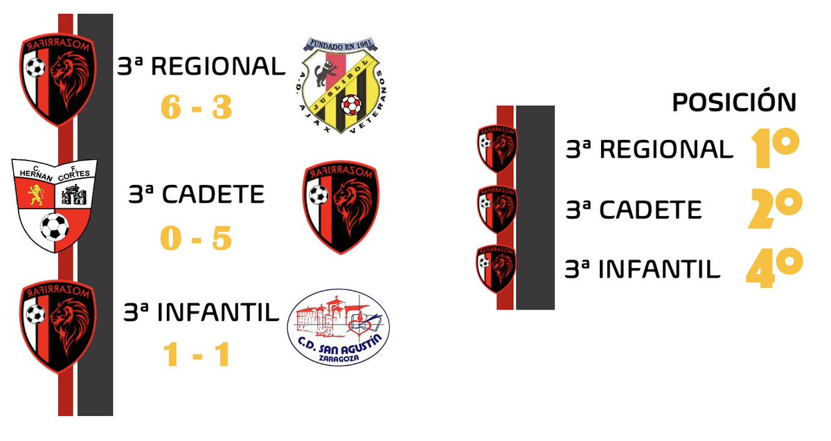 Una jornada más "invictos", no podemos celebrar el triplete de victorias, pero todos siguen sumando.