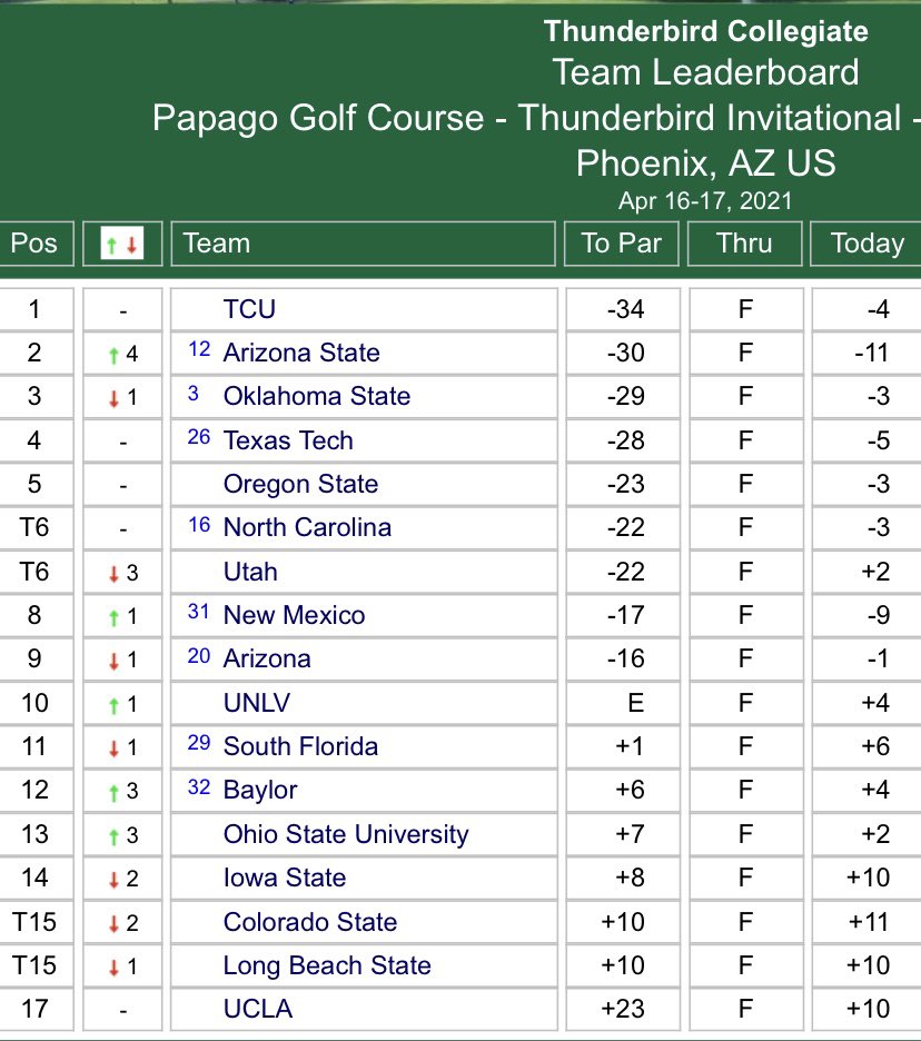 Solid week in AZ at the Thunderbird Collegiate. 5th place team finish led by T-6 from <a href="/carsontbarry/">Carson Barry</a> (-10) &amp; T-9 from <a href="/shvwnlu/">Shawn Lu</a> (-9)

On to the Pac-12 Championship a week from now! #Discipline #Resilience #GoBeavs