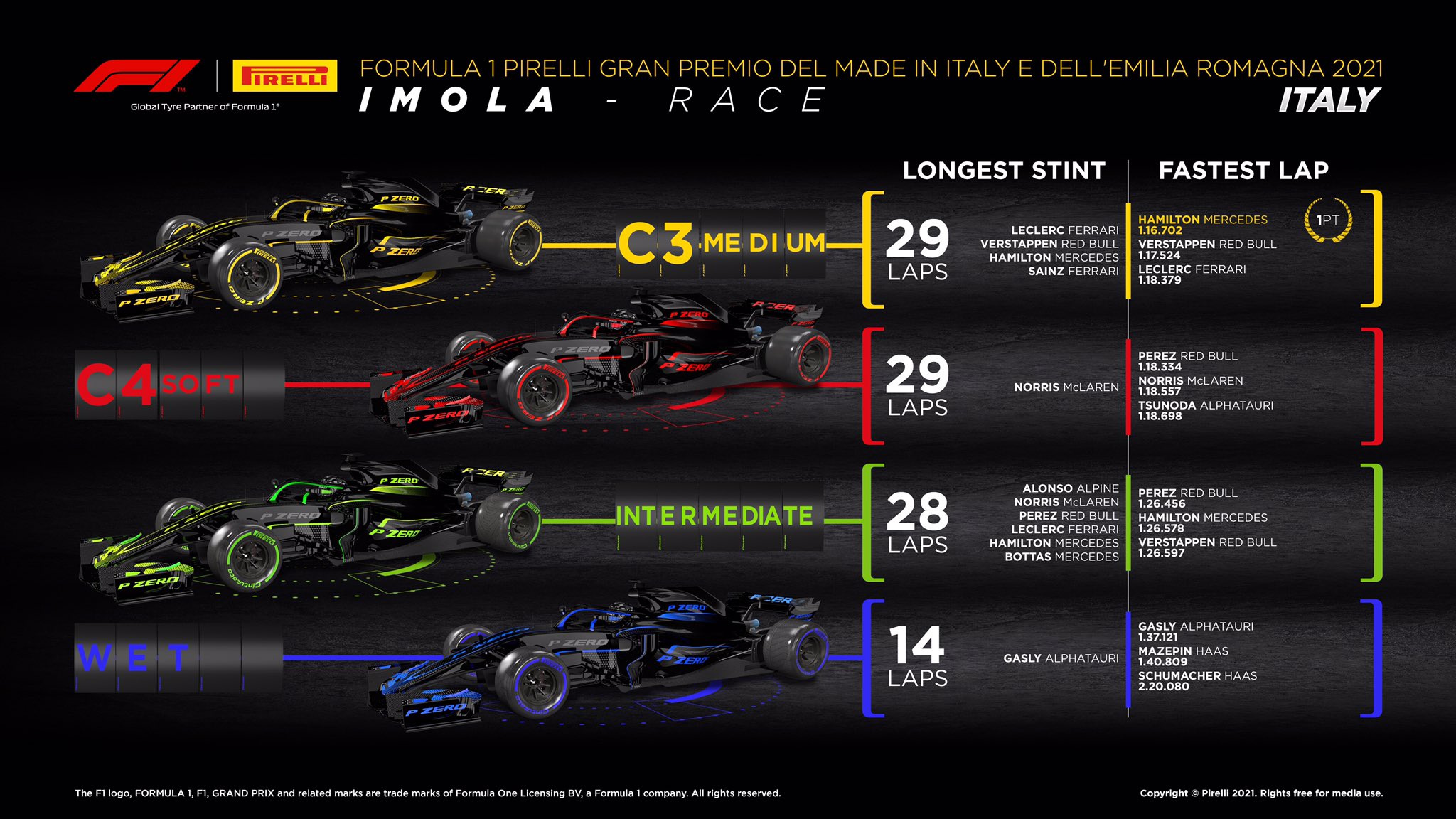 Analisi strategica Gp Imola 2021: risultato Ferrari compromesso dalla bandiera rossa