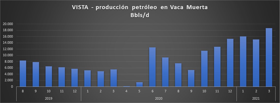 $VIST superó en marzo por primera vez la barrera de los 18.000 bbls/d de petróleo en Vaca Muerta, confirmando el 2do lugar solo detrás de YPF.