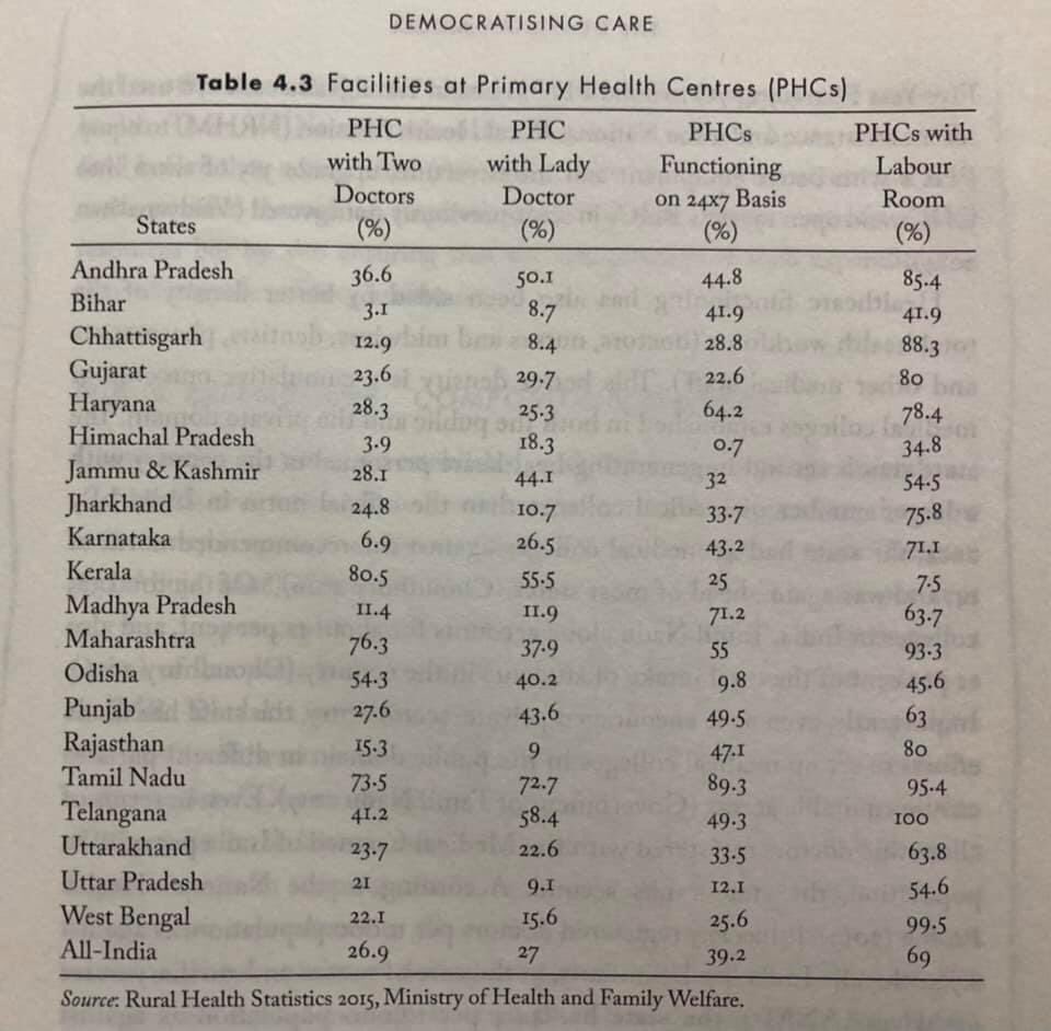 SundarrajanG's tweet image. சமீபத்தில் வெளிவந்த Dravidian Model புத்தகத்தில் மாநில சுகாதாரக் கட்டமைப்பு எப்படி உருவாக்கப்பட்டு, மேம்படுத்தப்பட்டிருக்கிறது என்பது குறித்து Democratizing Care என்ற தலைப்பில் ஒரு அத்தியாயம் இருக்கிறது. அதிலிருந்து சில பகுதிகள் கீழே:

facebook.com/10000020429464…

@muralijourno