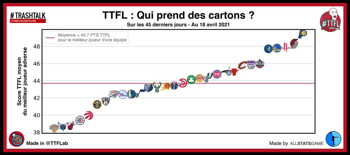 📊 #TTFLAstuce - Les moins bonnes défenses #TTFL 📊

Mise à jour du classement des équipes selon la performance moyenne du meilleur joueur adverse ↓