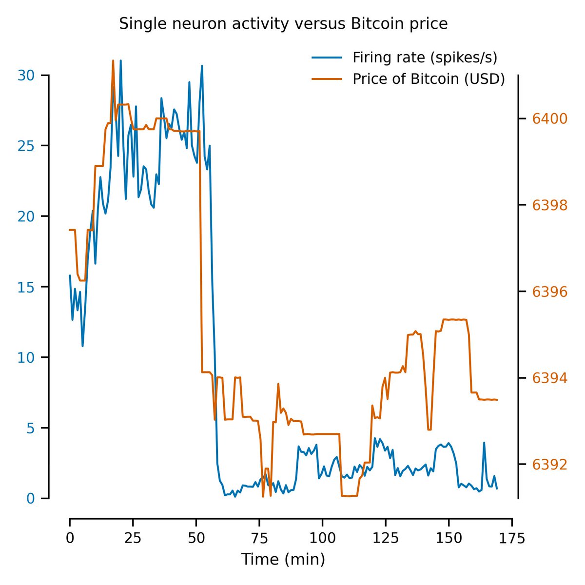 Excited to share my latest findings! I found that single neurons in the mouse brain encoded the price of cryptocurrencies 🪙 Here is a neuron from the visual cortex which shows a highly significant correlation with the Bitcoin price at the time it was recorded.
A thread 👇