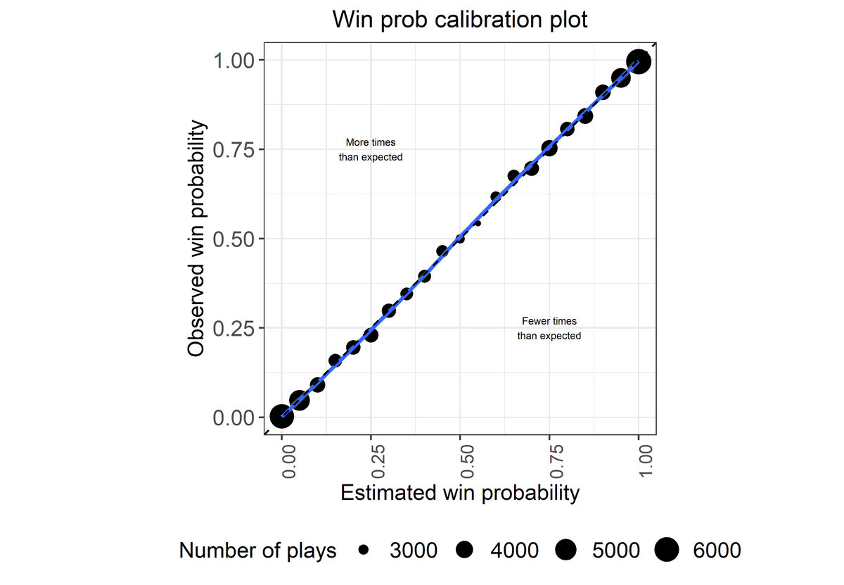 Computer Cowboy (@benbbaldwin) on Twitter photo ❗ New post for <a href="/Open_Source_FB/">Open Source Football</a>: I wrote down everything I know about making an NFL win probability model using xgboost in R:
opensourcefootball.com/posts/2021-04-… ❗ New post for <a href="/Open_Source_FB/">Open Source Football</a>: I wrote down everything I know about making an NFL win probability model using xgboost in R:
opensourcefootball.com/posts/2021-04-…