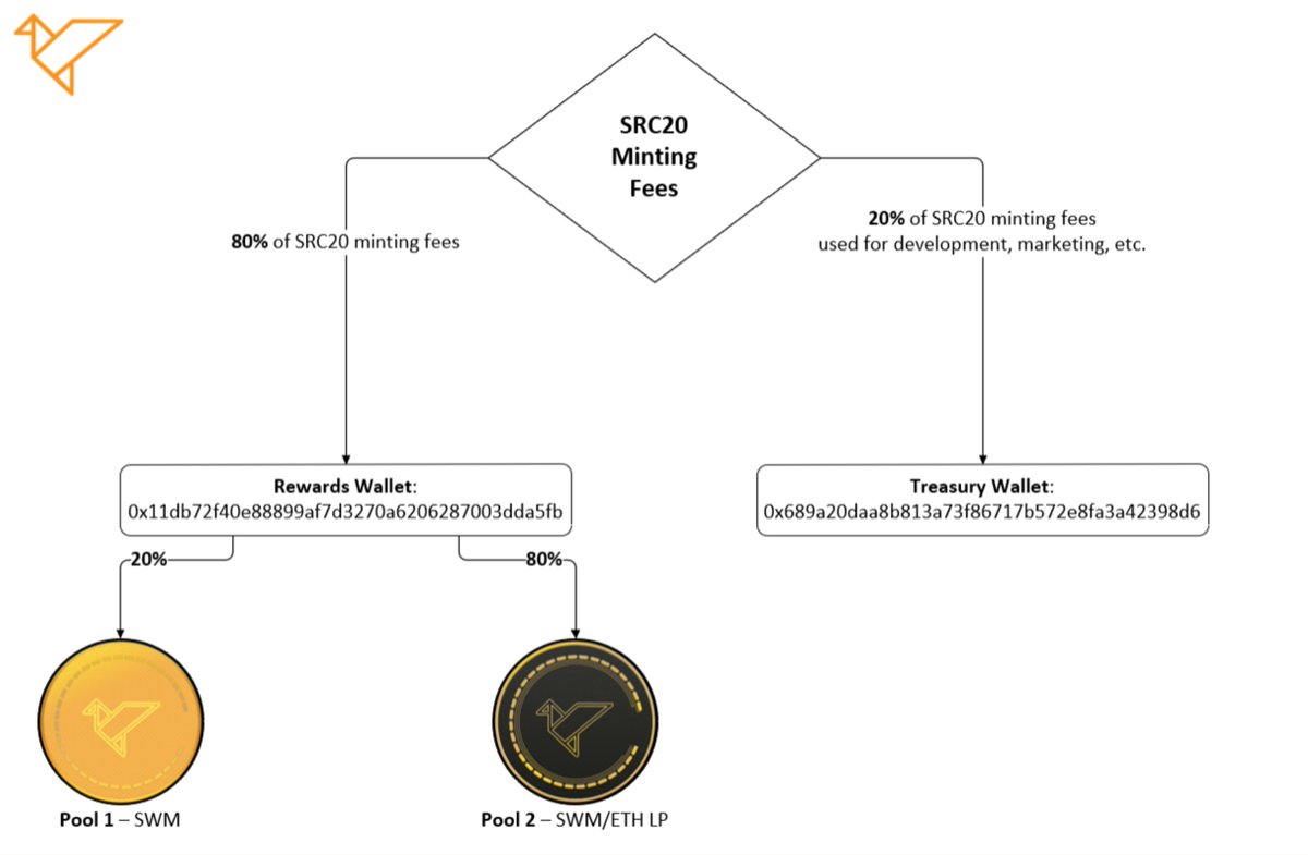 KanpaiDevil's tweet photo. Why $SWM?

👉Self-Service Platform: #Fundraising/#Tokenization
👉Implemented Compliance and Whitelisting
👉NO Upfront Fees
👉Only Success Fees (lowest fees compared to  competitors)
👉Fees distributed among Staking Pools (80%) and Treasury (20%)
👉Governance-Driven
👉Huge Market https://t.co/Q48jjbdgLf
