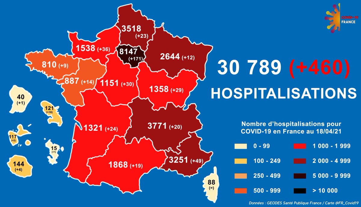 [#COVID19 Situation en #France au 18/04]
📌Patients hospitalisés : 30 789 (+ 460 hospitalisations en 24h)
📈Plus forte augmentation : Ile-de-France (+ 171 hospitalisations en 24h)