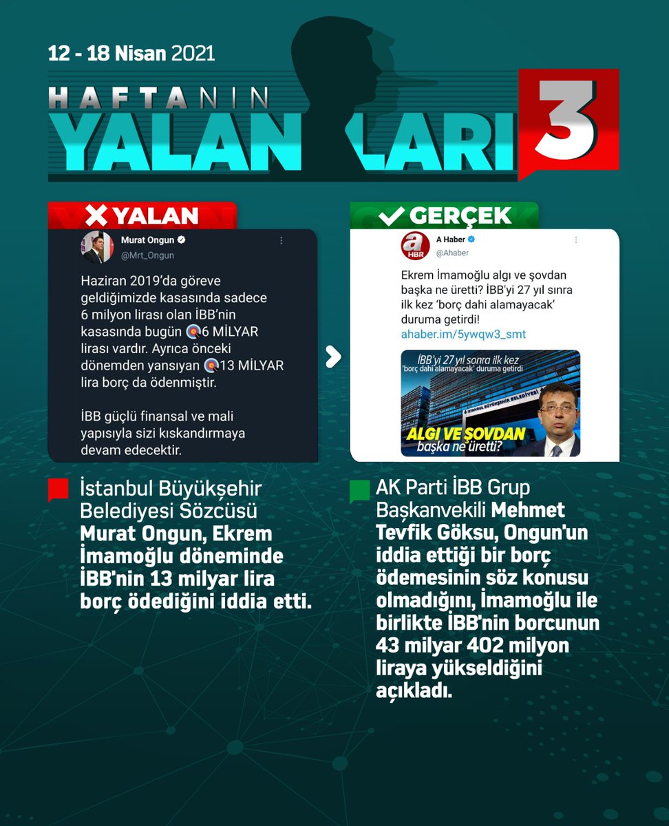 Haftanın Yalanları 3

AK Parti İBB Grup Başkanvekili Mehmet Tevfik Göksu, CHP’li İBB Sözcüsü Murat Ongun’un İBB'nin 13 milyar lira borç ödediği iddiasının gerçeği yansıtmadığını aksine İBB’nin borcunun 43 milyar 402 milyon liraya yükseldiğini açıkladı. 
<a href="/abdkirikci/">Abdurrahman KIRIKÇI</a> <a href="/avhamzadag/">HAMZA DAĞ</a>
