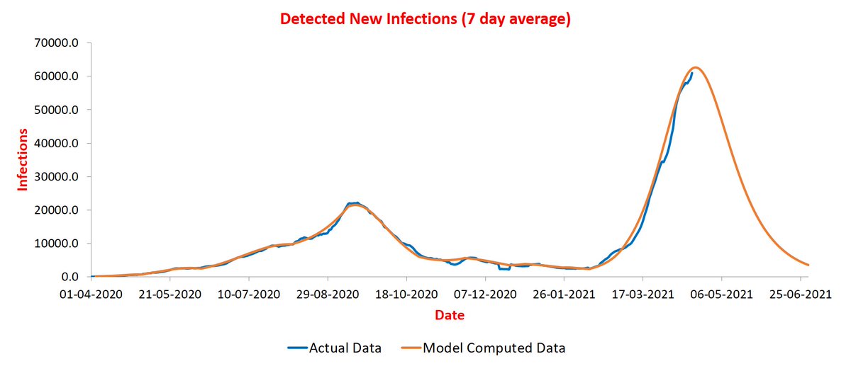 <Update on 18/4>  @stellensatz Maharashtra is hitting the peak about now. Expect it to come down in a few days.