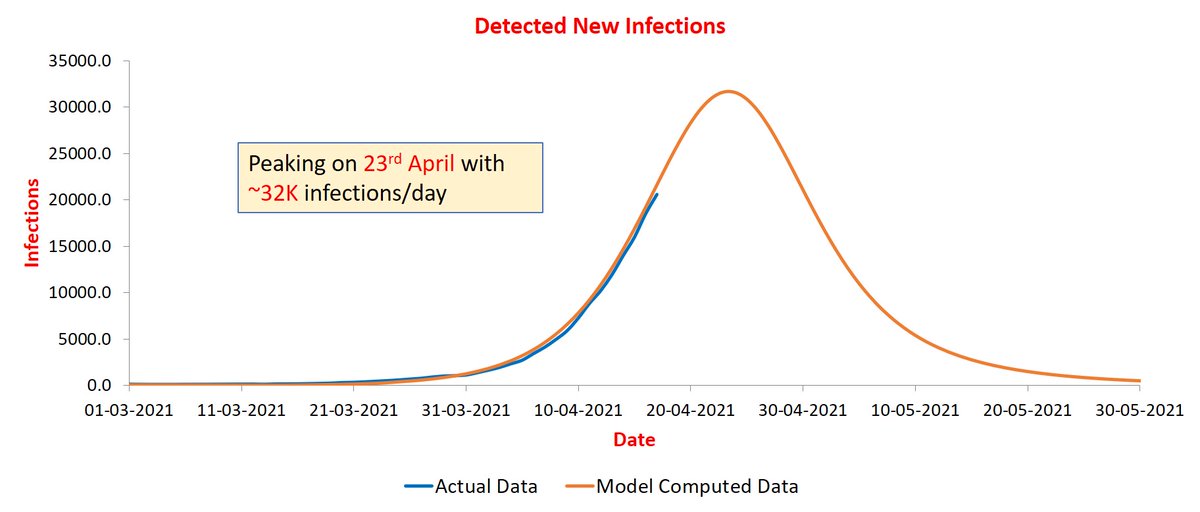 UP continues to track well. Peak stays in April 20-25.