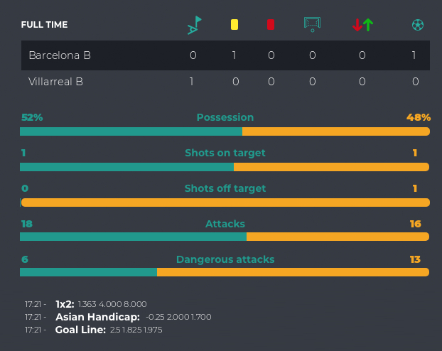 Underdog performing well: Barcelona B vs Villarreal B 1 - 0 21:10' https://t.co/nGGilE8uwP @betballers #BetBallersTillIDie https://t.co/PdkDhUu8bc