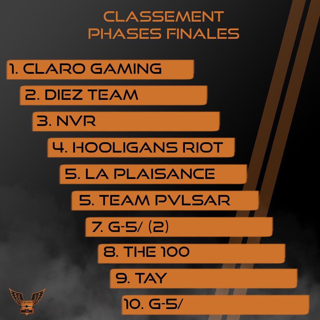 🚨 Le classement final pour ce deuxième et dernier jour 🚨

Claro Gaming conserve sa 1ère place tandis que DIEZ Team, NvR et Hooligans Riot les suivent ! 🏆

Bravo à toutes les équipes et merci à tous ceux qui nous ont suivi pendant ces 2 jours de stream 🧡🖤