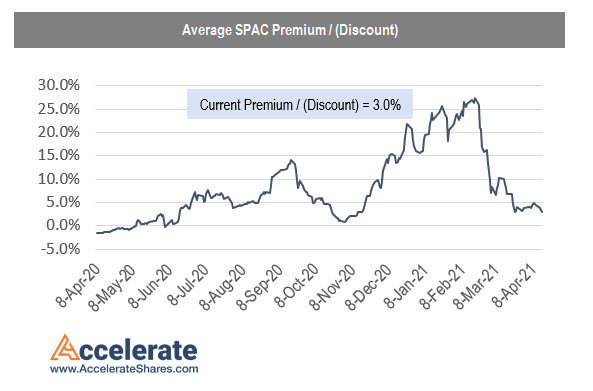 JulianKlymochko's tweet photo. State of the SPAC market:

Average SPAC premium at 3.0% (median -0.8% discount), the lowest since Nov 16th (coming out of the previous bear market) https://t.co/HpoBHqFN06