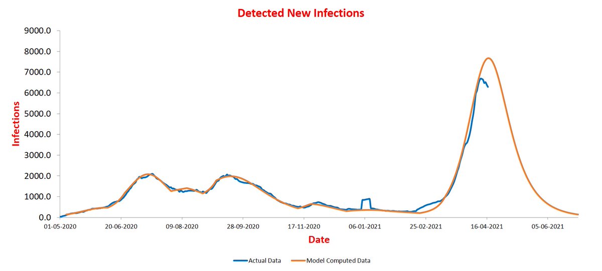 Adding Thane. It seems to have peaked before predicted time. Let us see how it goes.