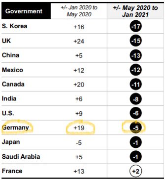Just remember when choosing your candidate for chancellor: polls do change (Edelman barometer on trust in government)