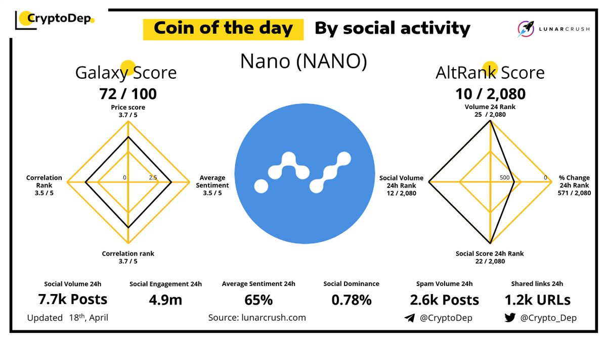 Crypto_Dep's tweet photo. ⚡️Coin of the day by social activity - @Nano $NANO
18 April 2021 https://t.co/51MExTwGpE