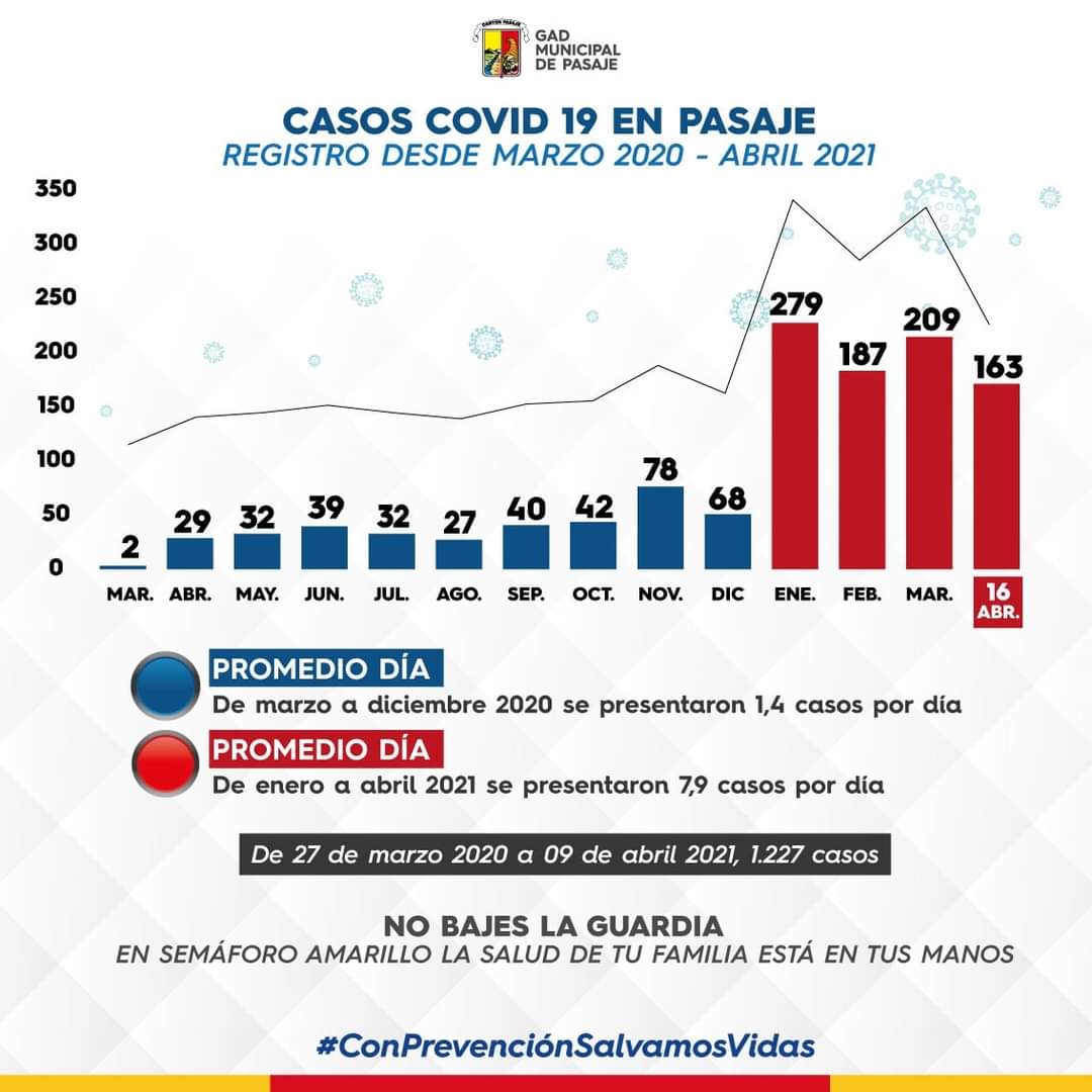 LavozdeElOro's tweet photo. #RVOInforma | Las cifras revelan lo qie pasa, en el 2021 los casos positivos de Covid 19 se incrementaron en #Pasaje. Evitemos las aglomeraciones, utilicemos la mascarilla.
En tus manos está tu salud, tu vida y la de tu familia. https://t.co/cT288BZ8d1