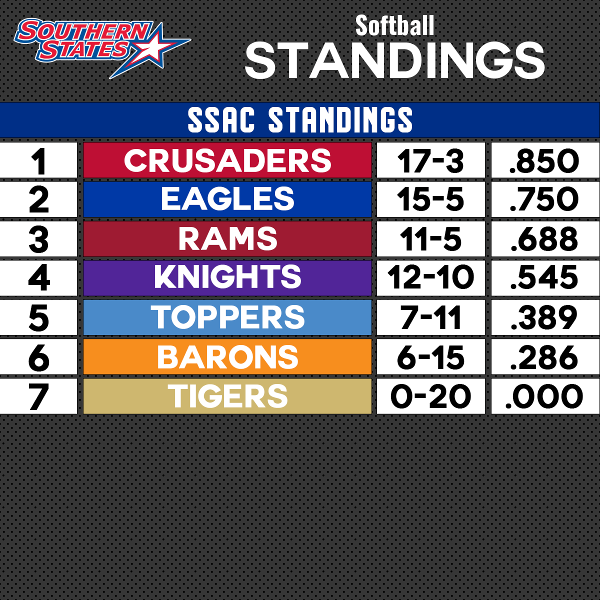 Only one weekend remains before the 2021 SSAC Softball Championship April 29 - May 1 in Decatur, Ala.

📝 bit.ly/3tySm24