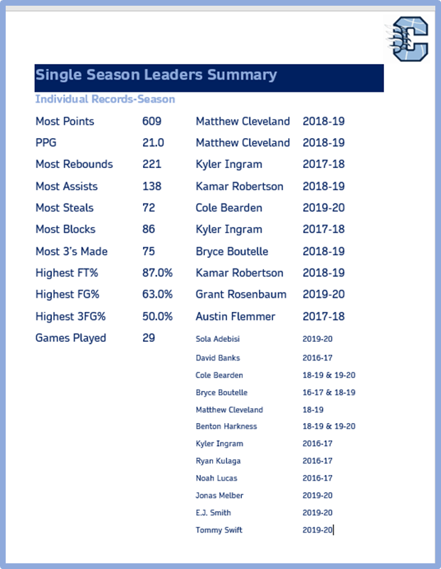 coachflemmer's tweet photo. All-Time Single Season Records for @CambridgeBaske1 

@swift_tommy1 @ej03024176 @Noahlucass25 @KylerIngram1 @adebisi_sola @BentonHarkness @MCleveland35 @bearden_cole @DavidbanksD124 @GrantRosenbaum7 @kamarbball @brycebball32 @LashCoach @Cambridge_AD https://t.co/00D3W6lm7t
