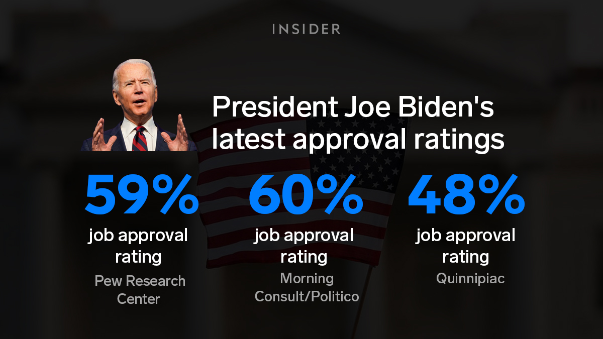 Over the past few days, several major national polls have shown Biden with positive approval ratings.  https://www.businessinsider.com/biden-100-days-legislative-agenda-republican-party-attacks-2021-4