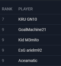 Aceamatic's tweet photo. Top 9 finish in the last qualifier of the year😳
Not bad for an RTG 😎
I was one game away from making the live event and threw very hard 😅
Didn't take this comp season seriously but we'll see if that changes in FIFA 22 🙂
Thanks for all the support ❤️ https://t.co/qCutZmxtRt