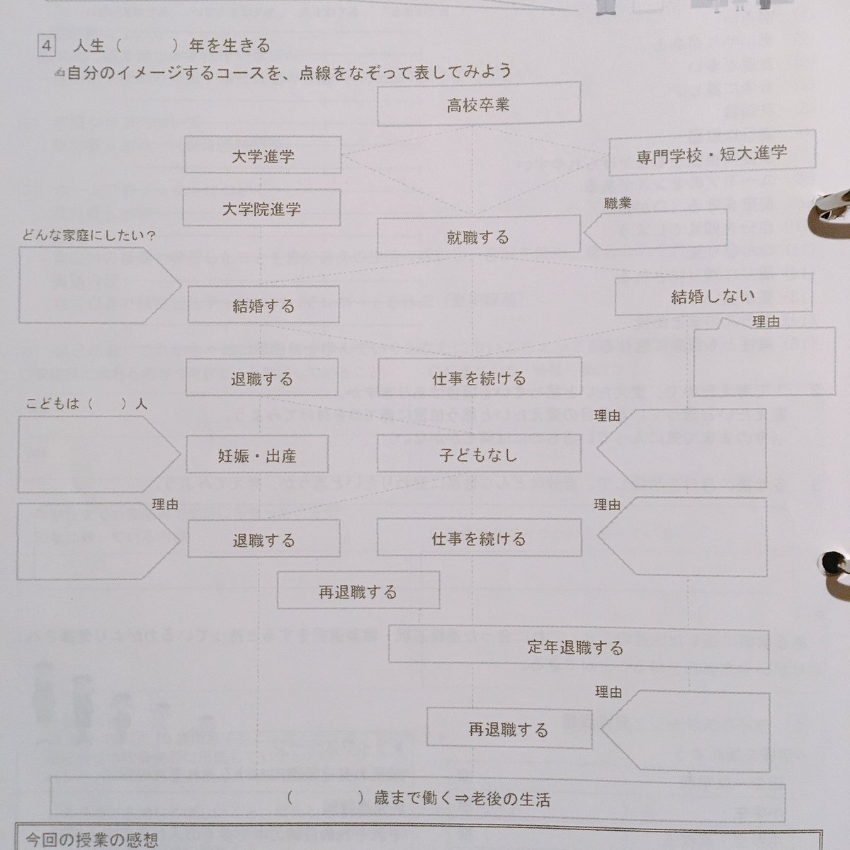 ゆー ライフコース考えさせた後 プリント回収して 次の時間の最初に勝手に集計してパワポで見させたら 結婚する 子ども持つ 定年後は 反応良かった なお このプリント 再就職って書いてるつもりだったのが再退職ってなってて生徒が教えてくれた