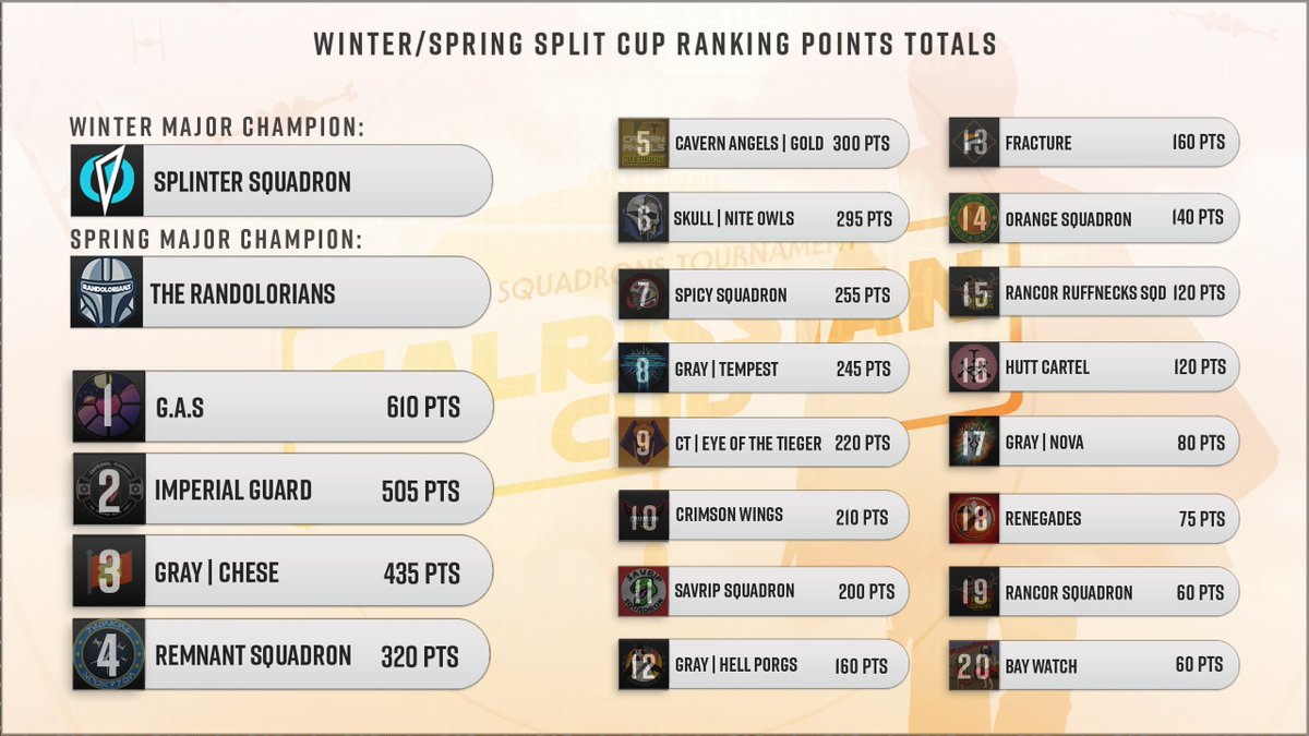CalrissianCup's tweet photo. Here are today's brackets and the updated Calrissian Cup point rankings after today! 

Thanks to everyone who played and watched the stream!

Big shoutout to our sponsors
@GamingStadiumCS 
@sickkids 
@kantoaudio 
@monstercat https://t.co/zQa3MDU9tX