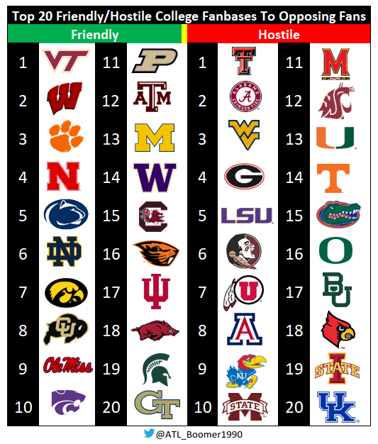 Big Game Boomer (@biggameboomer) on Twitter photo Top 20 Most Friendly/Hostile College Fanbases To Opposing Fans Top 20 Most Friendly/Hostile College Fanbases To Opposing Fans