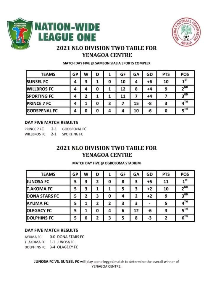 sunsel_fc's tweet photo. Congratulations Sunsel FC , winners Yenagoa Centre NLO 2021 league season.... It is #SUNSELFC VS #JUNOSA.... Edo vs Delta rivalry rekindled at the Samson Siasia Stadium Yenagoa to determine the South South team to be promoted to NLO division 1.
#NLO21DivisionTwo #fifa #football https://t.co/pw0uqmy3gc