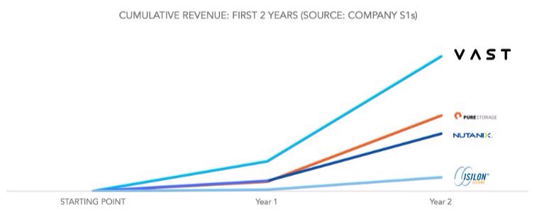 howard_fyffe's tweet photo. Happy Monday everyone. I am proud to share that VAST is the fast growing storage company in History.  #vastdata #team #universalstorage https://t.co/aPsavZIQ8s