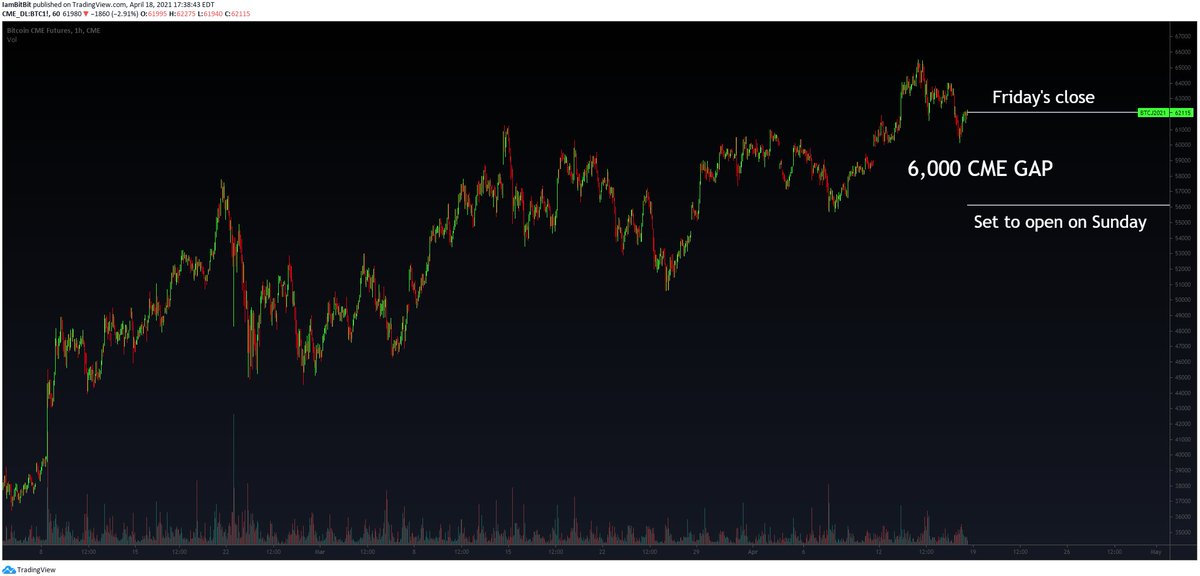 Get ready for ~6,000 $BTC CME gap. 
the biggest gap in $$ ever.
