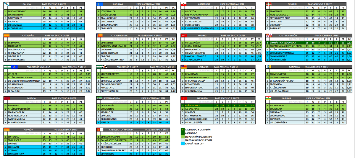 DrPercheles's tweet photo. CLASIFICACIONES DE TODA 3DIV

ASCIENDE a 2RFEF la @PenaSportFC de Tafalla!
Los navarros son el PRIMER campeón de 3 División!! https://t.co/ZImYtg2mcm