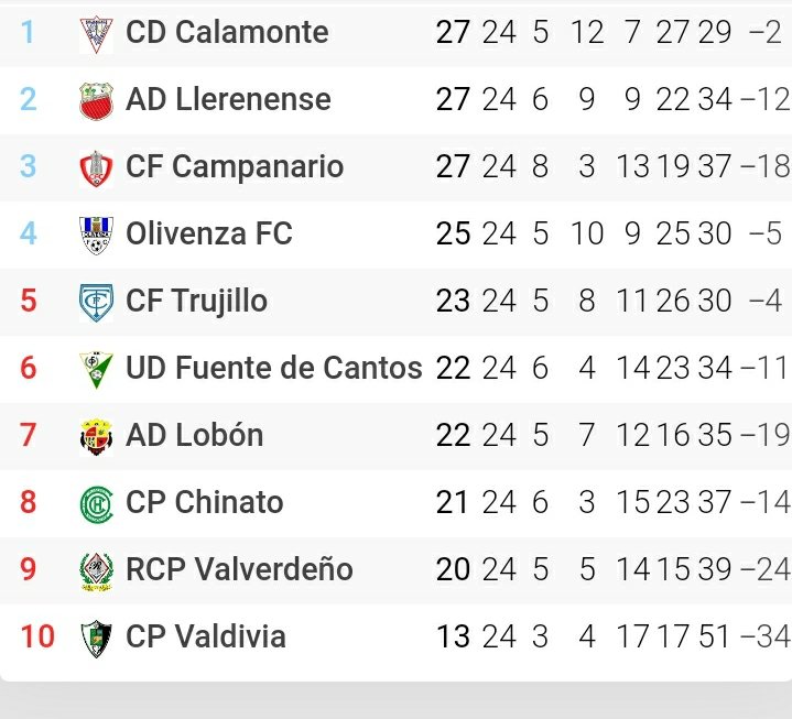 Fase de permanencia 
Hacia mucho tiempo que no veía una competición como esta fase,solo descartaría al <a href="/cp_valdivia/">C.P. Valdivia</a> ,de los demás, ahora mismo no sabría decir quién se salvaría. Pero ojo con lo que están haciendo <a href="/CFCAMPANARIO/">CF Campanario</a> y <a href="/ADLobon/">𝐀𝐃 𝐋𝐨𝐛𝐨́𝐧</a> .