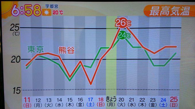 🤣本日 の お天気 検定 の 答え