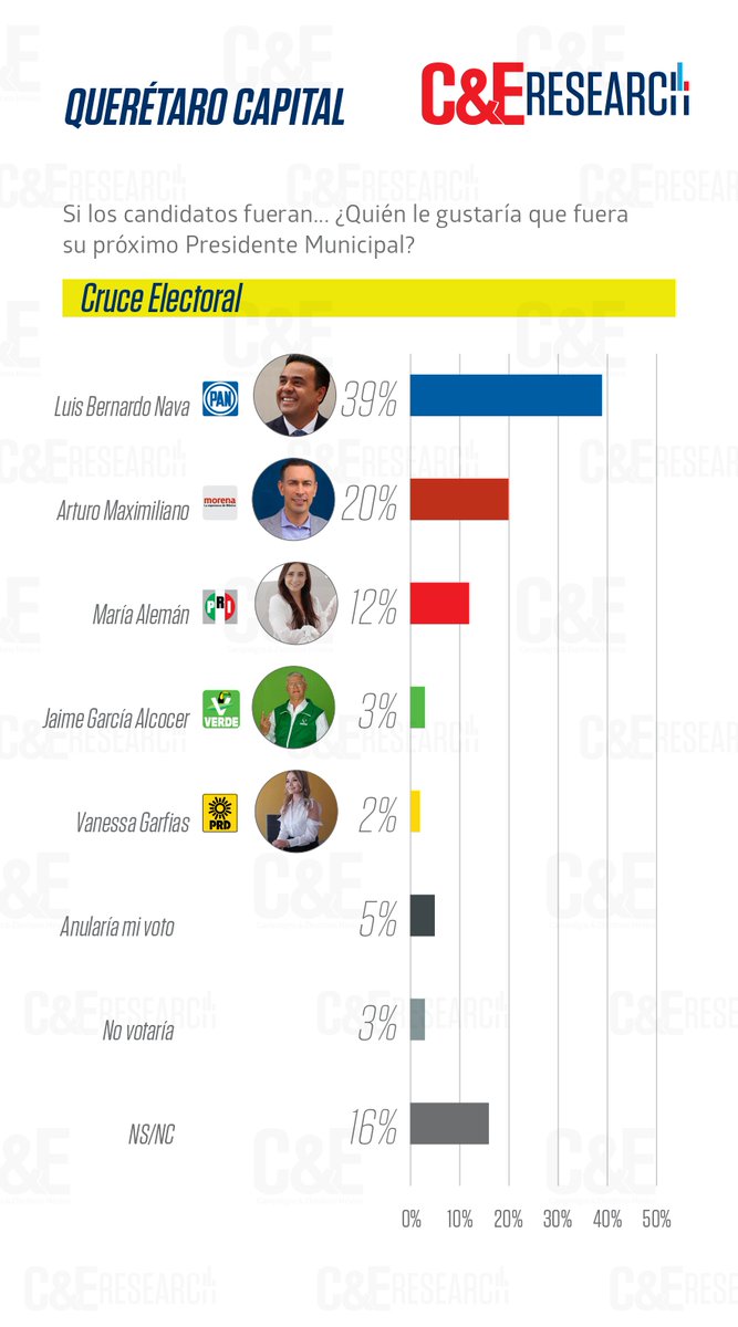 CodigoQro's tweet photo. 🗳 #POLÍTICA De acuerdo con la encuesta más reciente de C&amp;E Research, @LuisBNava lleva una ventaja de 19 puntos porcentuales sobre @AMaximilianoGP en las preferencias electorales para la presidencia municipal de #Querétaro #Elecciones2021 ☝️ https://t.co/FSahSqRgtG