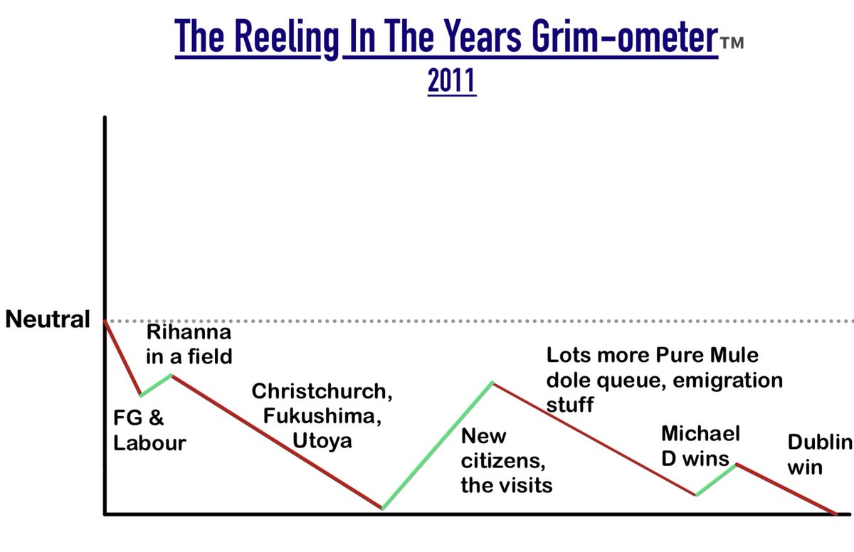 bMurfy's tweet photo. 2011 (dropped the below the scale idea, wouldn’t have recovered from sharp dive of the NZ, Japan, Norway trio (or baby Simon Harris’ stupid little weasel haircut either actually)) #ReelingInTheYears https://t.co/igitJPoEZ6