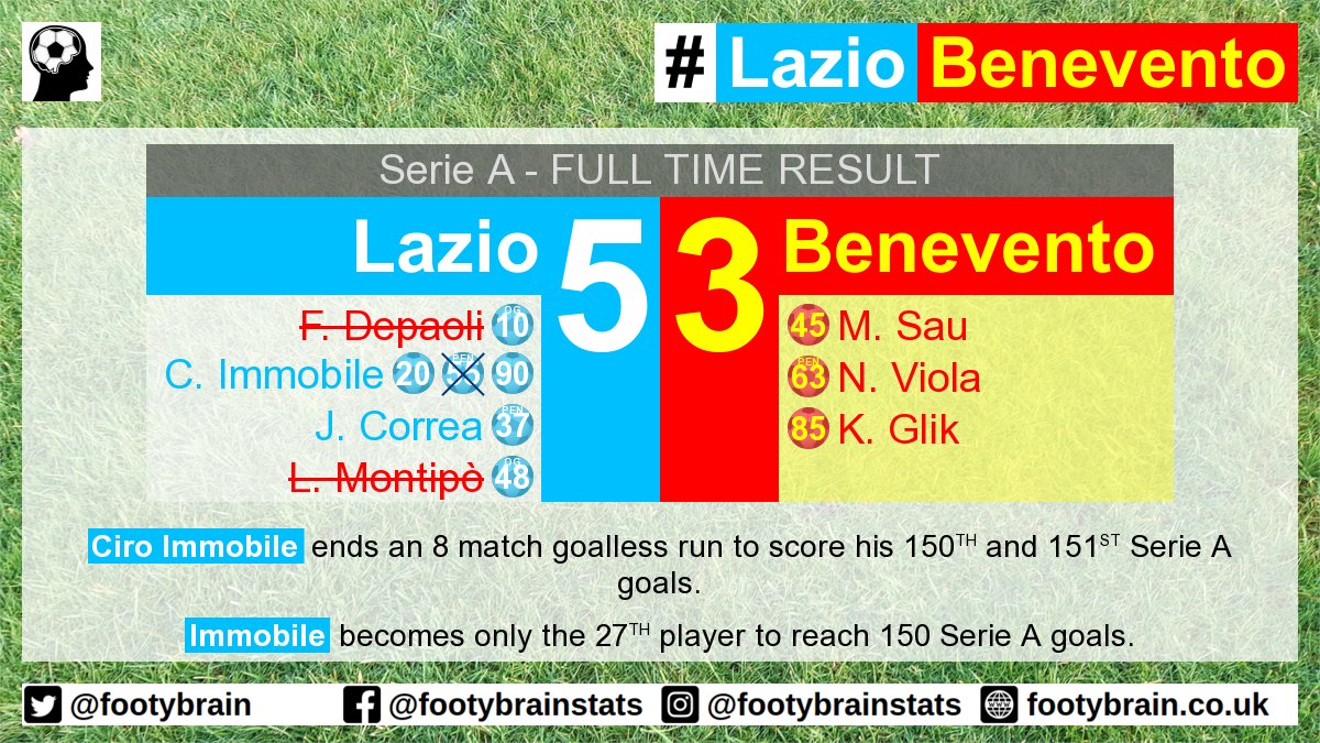 footybrain's tweet photo. #LazioBenevento
Ciro Immobile ends his worst Serie A scoring drought since 2013. Immobile last scored over two months ago

#SSLazio #Lazio #Benevento #Benevento #SerieA #SSL #BeneventoCalcio #SerieATIM #ForzaLazio https://t.co/fE3ZMwu7i8