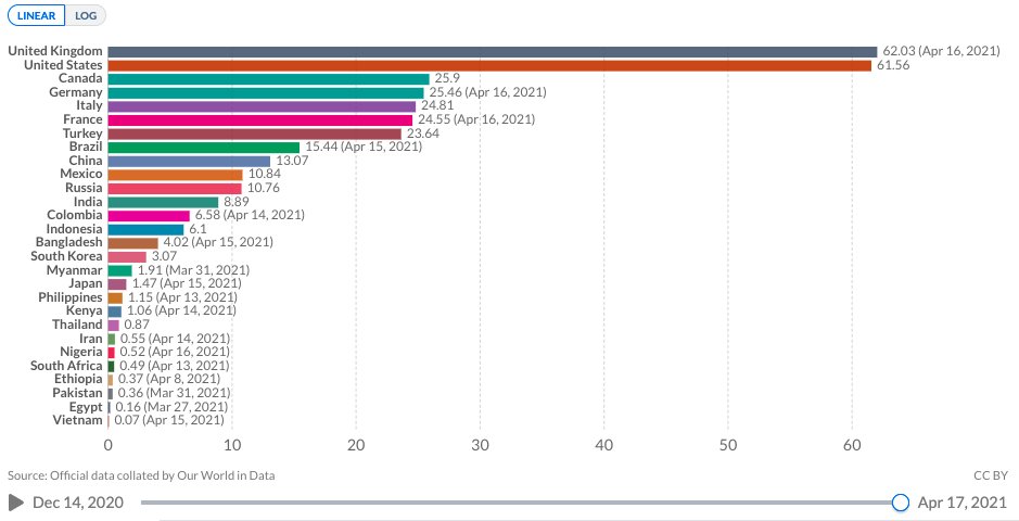 Covid vaccines administered per 100 people in the world's 30 largest countries + Canada: we are third.

People who insist Canada's procurement was poor for the sake of striking a political balance between Trudeau and Ford, need to explain why we're so high on this list.