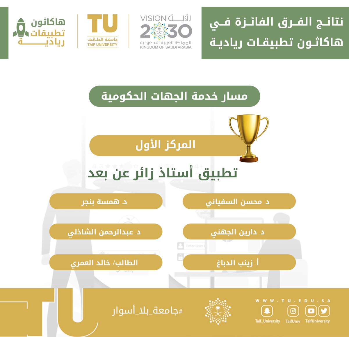 TaifUniversity's tweet photo. #إعلان 1 |

تعلن #جامعة_الطائف ممثلة في مركز الابتكار وريادة الأعمال عن المشاريع  الفائزة في هاكاثون تطبيقات ريادية والذي أقيم افتراضياً في الفترة من 31 مارس حتى 8 ابريل 2021م

#جامعة_بلا_آسوار https://t.co/bA70sTbW7J