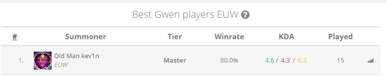 Kev1nTV's tweet photo. Rank 1 Gwen :) https://t.co/EAbucR9Yfn