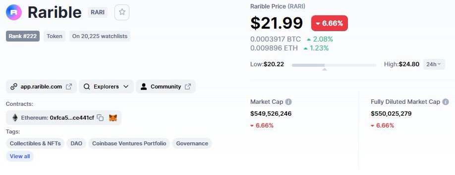 TheReviken's tweet image. The price of $hDAO is now over 0.3 XTZ. Mcap still just barely over $1m. 650k supply. Look at the mcap Rarible commands, and now consider that hicetnunc is on pace to become the biggest NFT marketplace in all of crypto. Seems undervalued. $XTZ #Tezos #NFT #CleanNFT