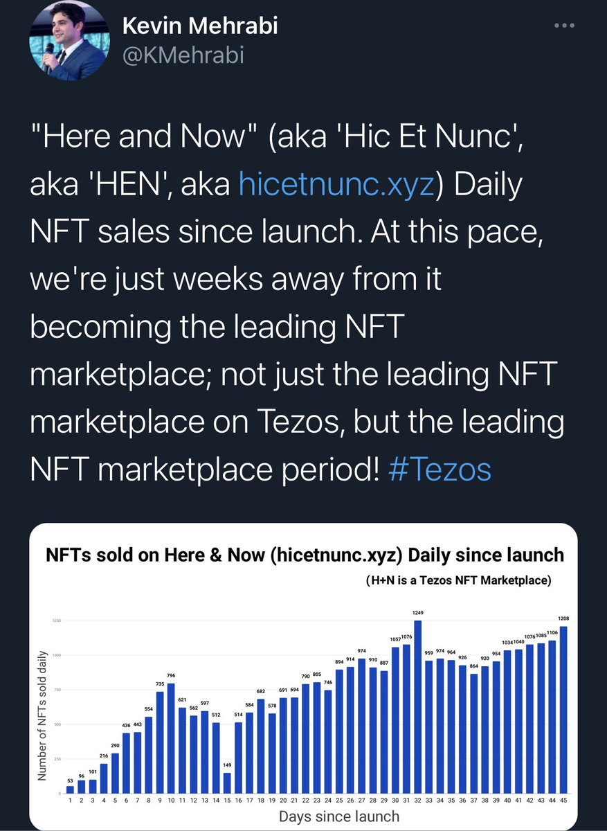 TheReviken's tweet image. The price of $hDAO is now over 0.3 XTZ. Mcap still just barely over $1m. 650k supply. Look at the mcap Rarible commands, and now consider that hicetnunc is on pace to become the biggest NFT marketplace in all of crypto. Seems undervalued. $XTZ #Tezos #NFT #CleanNFT