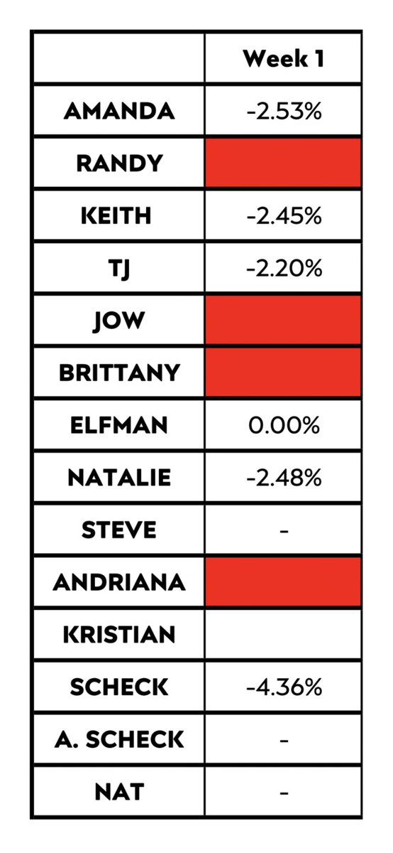 PAND4Burr's tweet image. Week 1 stats are in! 📈
Red spaces are for those opting out to share stats. 
I can update for anyone who hasn't weighed in yet. @ostempowski02 @Godz78