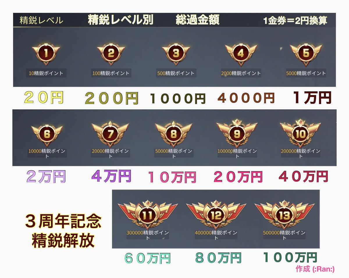 荒野行動 250万課金 精鋭14 課金額250万程精鋭14ほぼ15 ｜荒野行動｜ゲームクラブ
