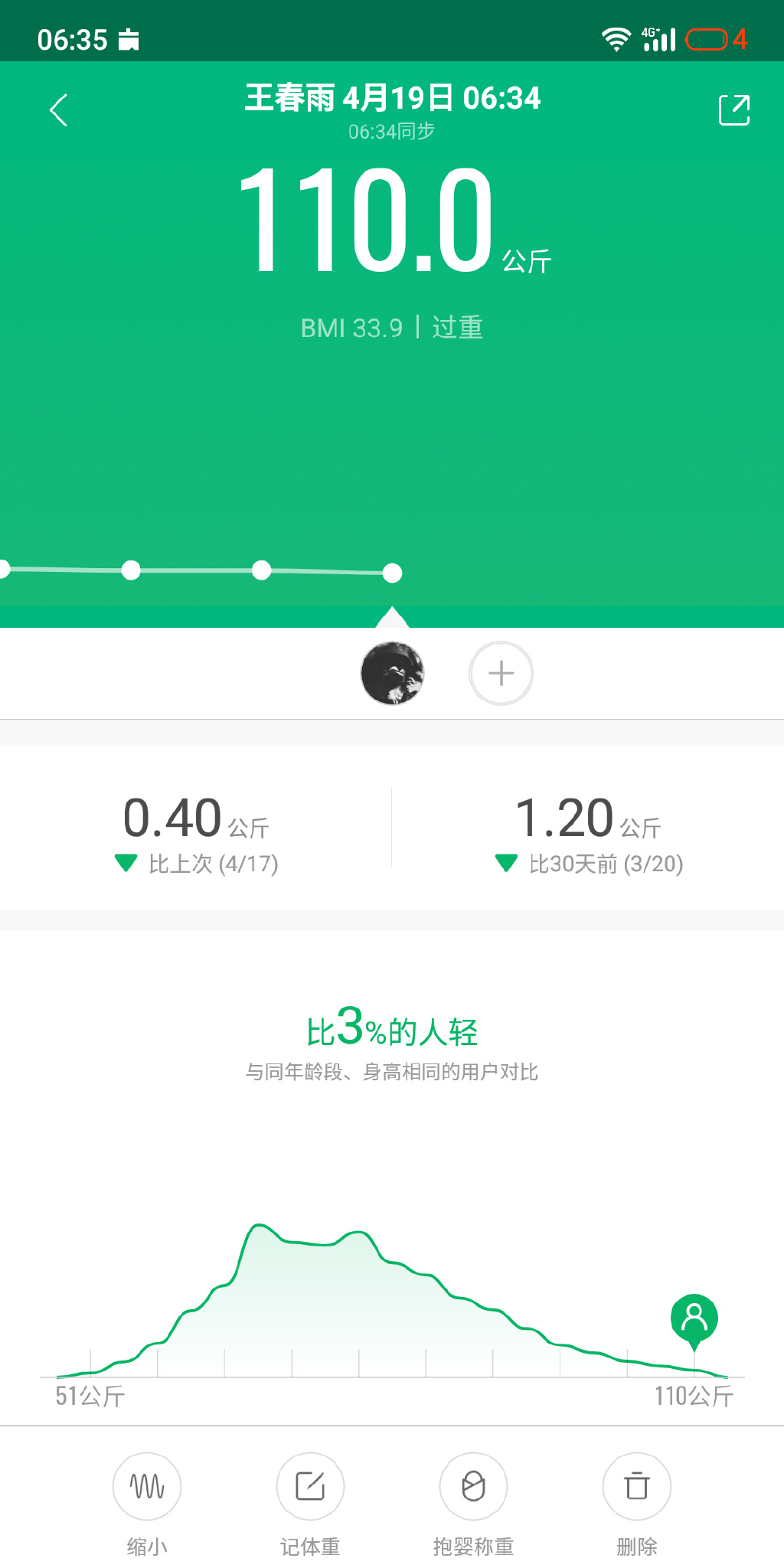 王春雨a Twitteren 经过每日刻苦训练终于达成目标了 呼吸到了从未呼吸过空气 香 体脂率从41 减到35 Get 英语 从新2提升到了新3 下一个目标 体脂30 英语新4 T Co Mgvd5qvyu6 Twitter